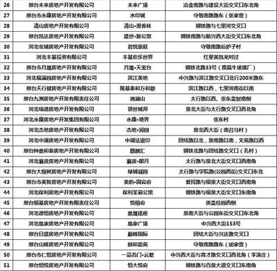 2018年邢台市区房地产项目名录库