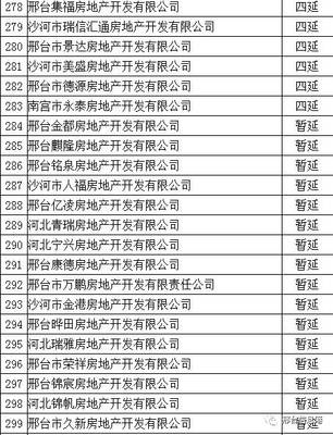 邢台市有多少家房地产开发企业?全名录在此