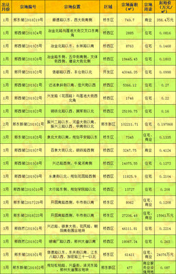 焦点网出品:《2019年1-6月邢台房地产市场分析报告》