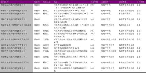 邢台市房地产开发商名录2018版1016家