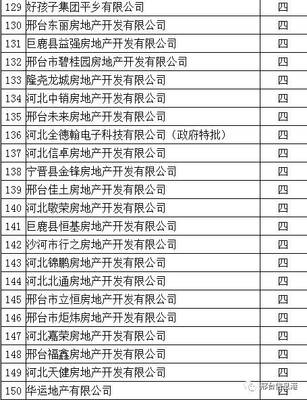 邢台市有多少家房地产开发企业?全名录在此