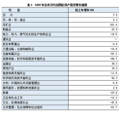 邢台市2022年国民经济和社会发展统计公报