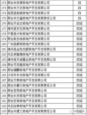 邢台市有多少家房地产开发企业?全名录在此