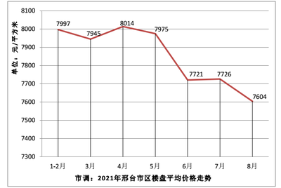 焦点出品:2021年8月邢台房地产市场运行报告