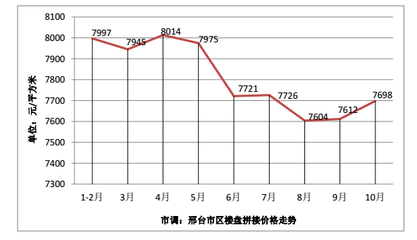 焦点出品:2021年10月邢台房地产市场运行报告