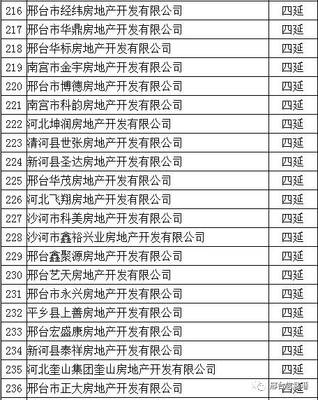 邢台市有多少家房地产开发企业?全名录在此