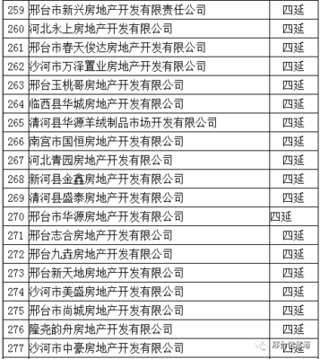 邢台市有多少家房地产开发企业?全名录在此