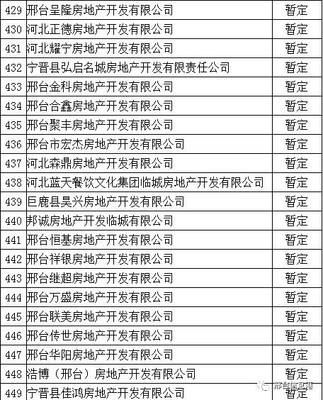 邢台市有多少家房地产开发企业?全名录在此